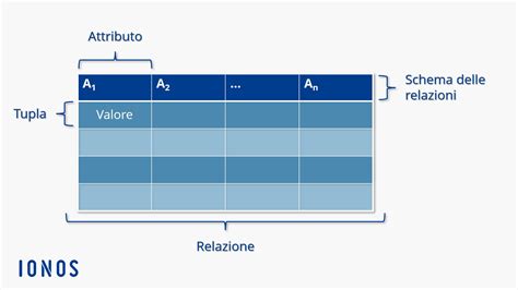 Cos Un Database Relazionale Definizione Modello Ed Esempi Ionos