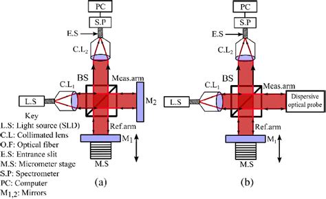 Michelson interferometers. (a) Ordinary interferometer setup; (b)... | Download Scientific Diagram