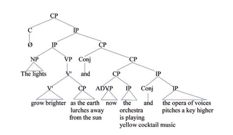 Phrase Structure Tree For A Sentence From A Crucialmarked Passage Download Scientific Diagram