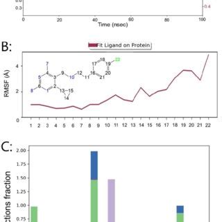 A RMSD Plot For 7 I B RMSF Plot For 7 I C Protein Ligand