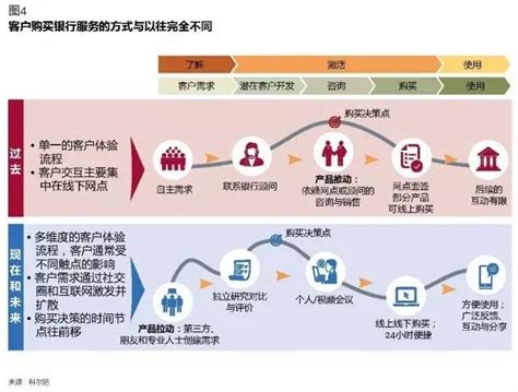 银行如何才能全面实现以客户为中心的全渠道体验？界面新闻 · Jmedia