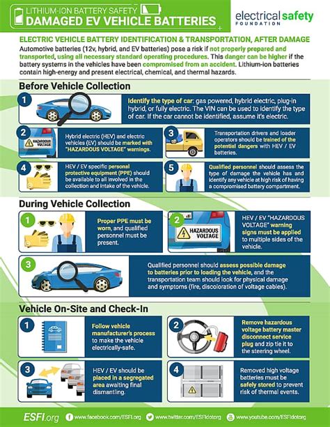 Damaged EV Battery: Lithium-Ion Battery Safety - Electrical Safety ...