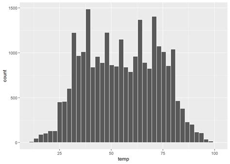 Histograms Data Analysis Visualising Data Using Ggplot2 In R