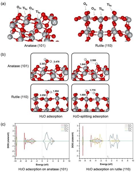 (a) Optimized structure of TiO 2 anatase (101) and rutile (110) facets ...