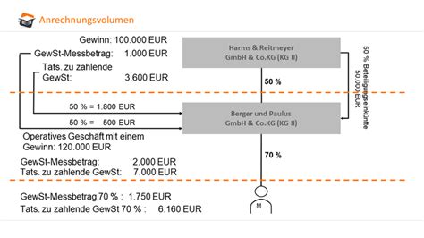 Anrechnung Der Gewerbesteuer In Der Einkommensteuer