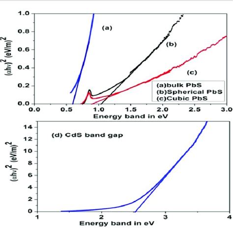 Optical Absorption Spectra Of A Bulk Pbs B Spherical Pbs C Cubic