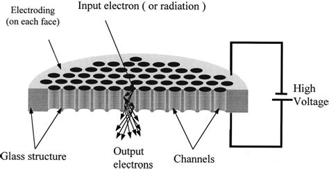 The Basic Structure And Operation Of A Microchannel Plate From Segi Yu