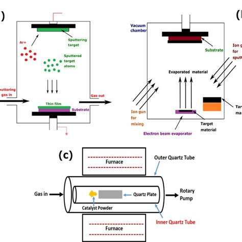 Schematic Diagrams Of Atomistic Deposition Methods A Physical Vapor