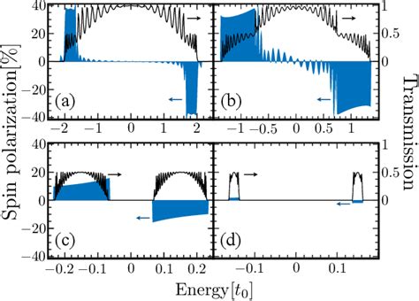 Figure 1 From Giant Chirality Induced Spin Selectivity Of Polarons