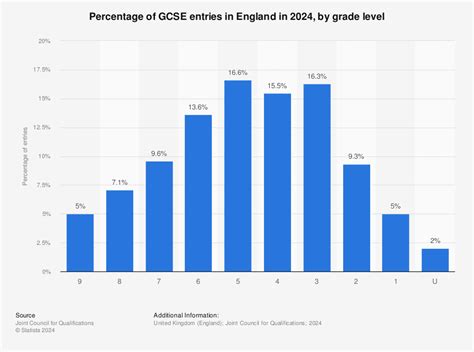 [最も人気のある！] gcse grades 274608-Gcse grades percentage equivalents ...