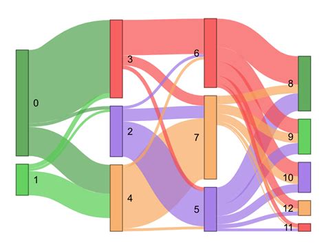 Javascript How To Create Individual Node And Link Colours In Sankey Graph Stack Overflow