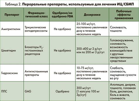 Схема комплексного лечения цистита: препараты, хроническая форма у женщин