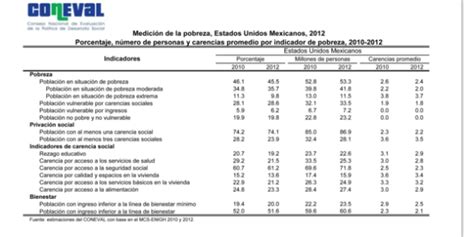 ¿cómo Se Mide Y Se Clasifica La Pobreza En México Elizabethpewe