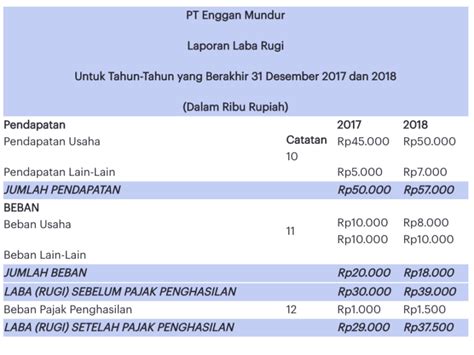 Contoh Laporan Keuangan Umkm Sesuai Sak Emkm