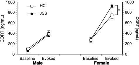 Figure 2 From Sex Differences In Stress Responsive Neural Substrates