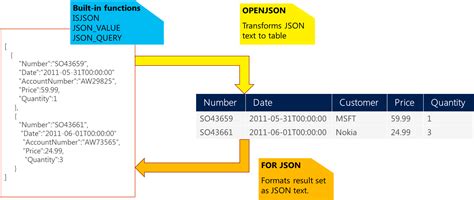 Json In Sql Server 2016 Part 1 Of 4 Microsoft Sql Server Blog