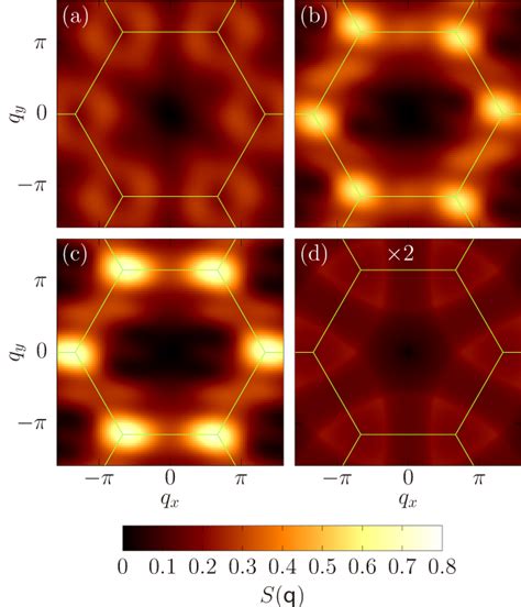 Color Online Intensity Plot Of Spin Structure Factor S Q For A U