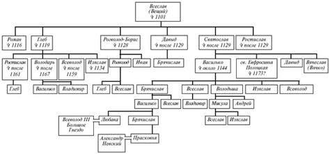 Genealogía de la dinastía Rurikovich. Época de los Rurikovich. Desde ...