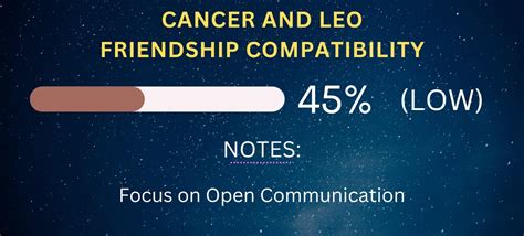 Leo Friendship Compatibility with All Zodiac Signs (Percentages and Chart)