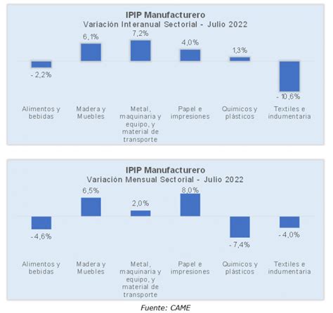 La Industria Pyme Creció 17 Anual En Julio Unión Industrial Quilmes