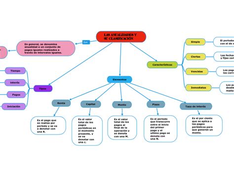 LAS ANUALIDADES Y SU CLASIFICACIÓN Mindmap