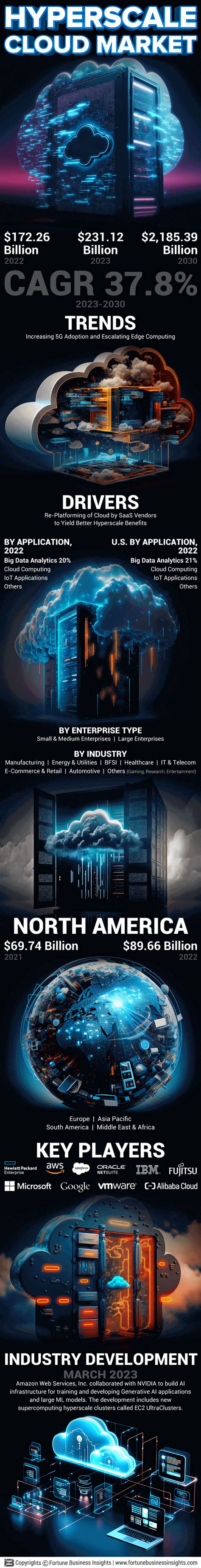 Hyperscale Cloud Market Size, Share | Forecast Report [2030]