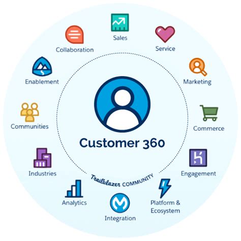 Salesforce Customer 360 In A Nutshell