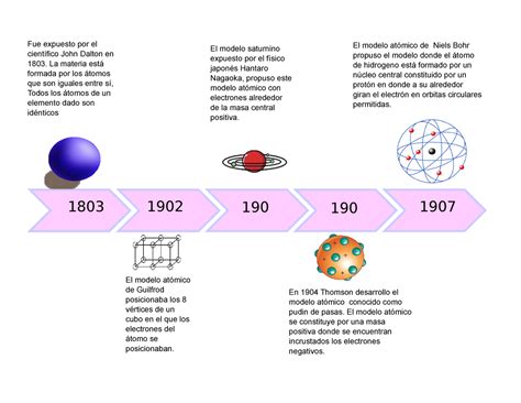 Linea Del Tiempo Modelos Atomicos Teoria Atomica Modelos Atomicos