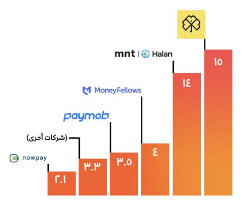 قراءة في مشهد التكنولوجيا المالية المصري ٢٠٢١ رحلة نمو واعدة واية عربي