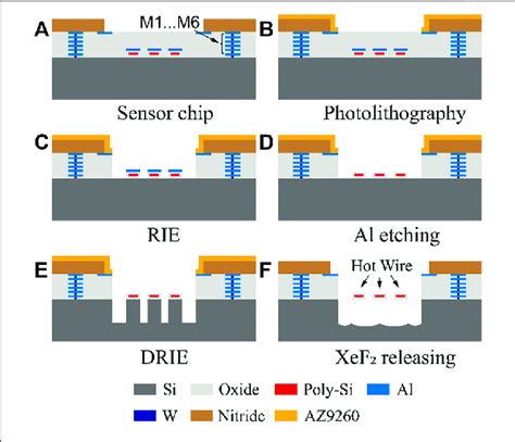 The In House Developed Post CMOS Fabrication Steps For The NHF