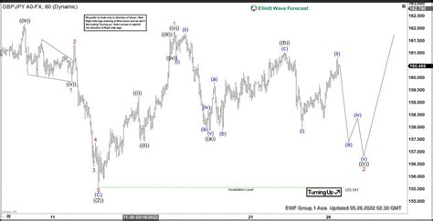 Elliott Wave View Gbpjpy Looking For The Next Leg Higher