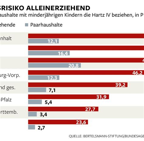 Armut Zwei Von F Nf Alleinerziehenden Beziehen Hartz Iv Welt