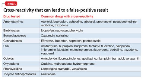 Strategies For Preventing And Detecting False Negatives In Urine Drug Screens Mdedge Psychiatry