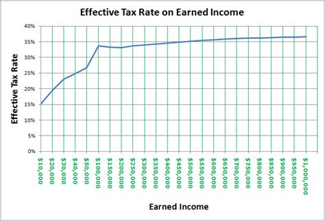 Tax Structure Tax Base Tax Rate Proportional Regressive And Progressive Taxation