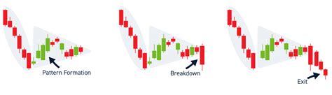 Bearish Pennant Patterns A Complete Guide