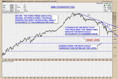 Dow Jones Gold Ratio Chart Keski