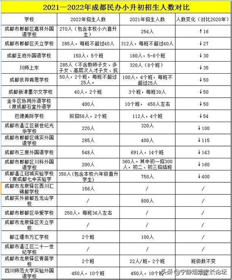 2022成都民辦限招第一年，招生人數大幅縮減，學費最高超12萬 每日頭條