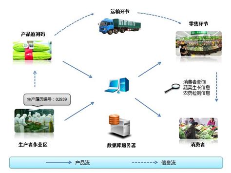 智慧农业物联网卡应用：农产品质量安全追溯解决方案 中亿物联网