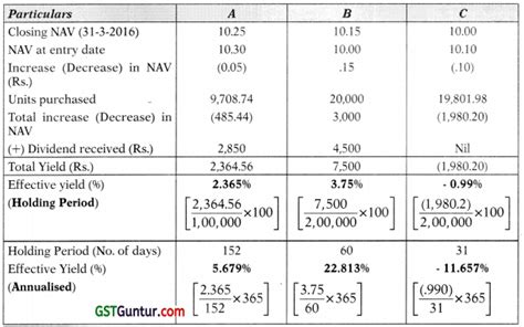 Mutual Funds Ca Final Sfm Study Material Gst Guntur