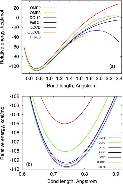 Potential Energy Curves Pecs For The Dissociation Of H2 Computed