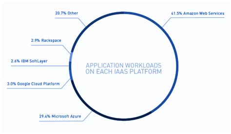 Why AWS Is Here To Stay Primed Talent Unlocking Potential Bridging