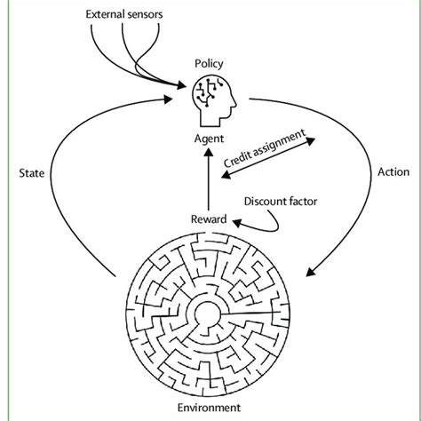 Schematic Representation Of The Reinforcement Learning Process Download Scientific Diagram