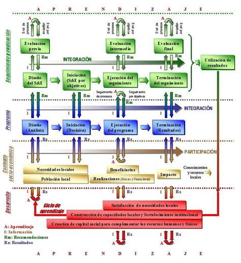 Etapas De Un Sistema De Seguimiento Y Evaluación Evaldes