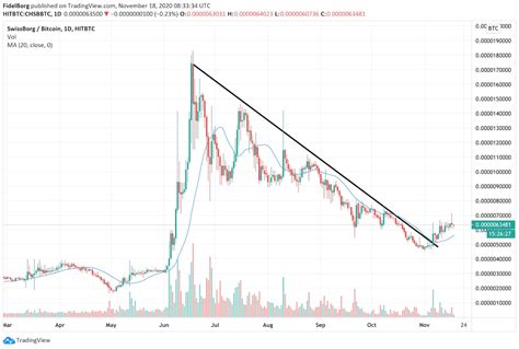 CHSB Technicals: Strong fundamentals, following Bitcoin or anticipating ...