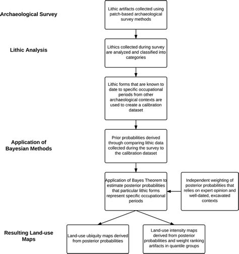 Conceptual Map Of Bayesian Methodology Download Scientific Diagram