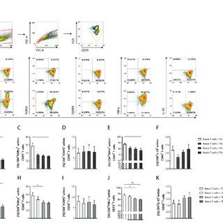 rhCG and uhCG interfered with Th17 differentiation in vitro Naïve CD4