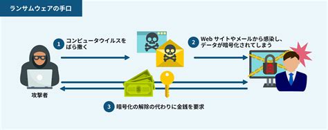 ランサムウェアとは手口対策事例をわかりやすく解説 クラウド型WAF攻撃遮断くん