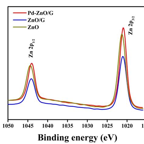 A Full Xps Spectra B Core Level Spectra Of The Zn 2p C Oxygen 1s Download Scientific