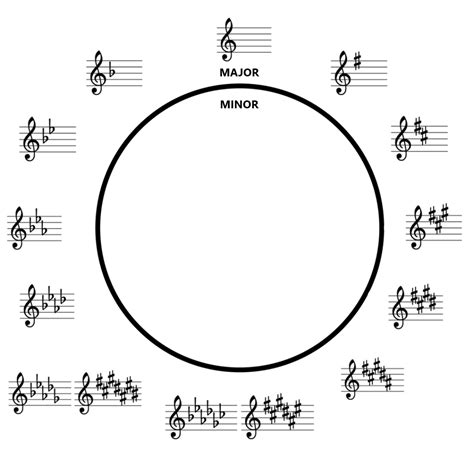 Circle Of Fifths Keys Diagram Quizlet