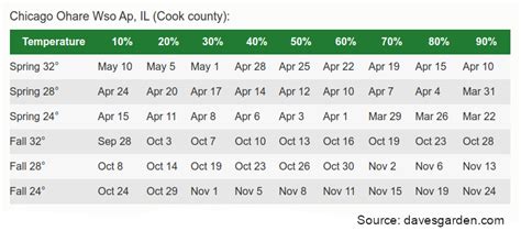 What Does Last Frost Date And First Frost Date Mean Frost Dates Explained Bountiful Gardener